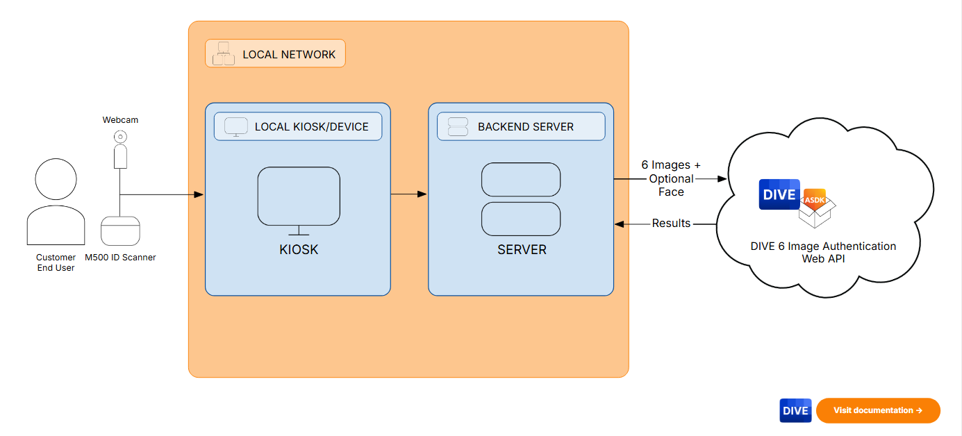 DIVE Authentication Integration