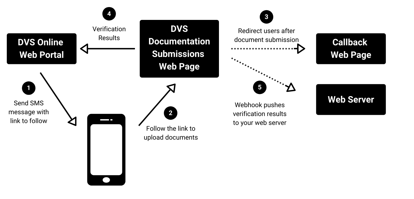 DIVE Online SMS Option