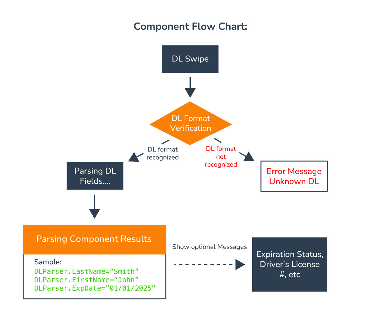 SDK Component Flow Chart